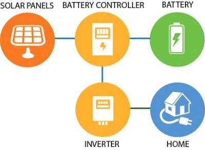 Solar diagram