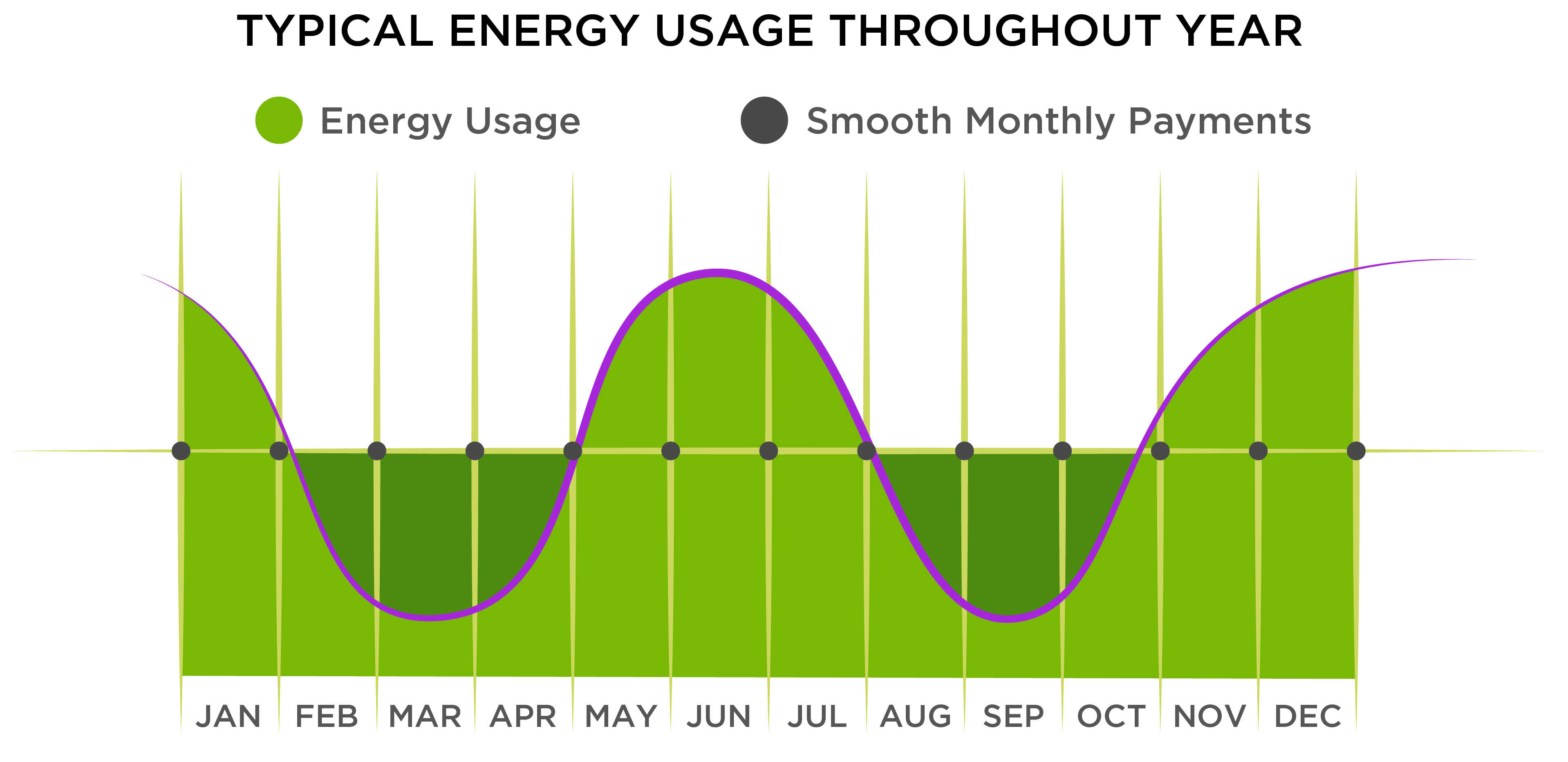 Typical Energy Usage Throughout year