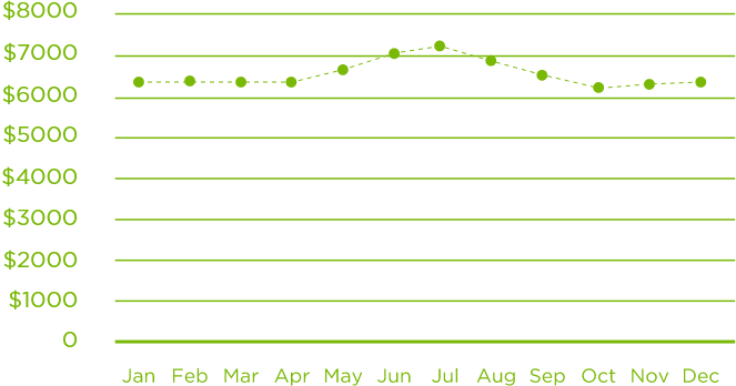 Energy costs before 100kW commercial solar installation in Ardmona, Victoria, Australia - GEE Energy