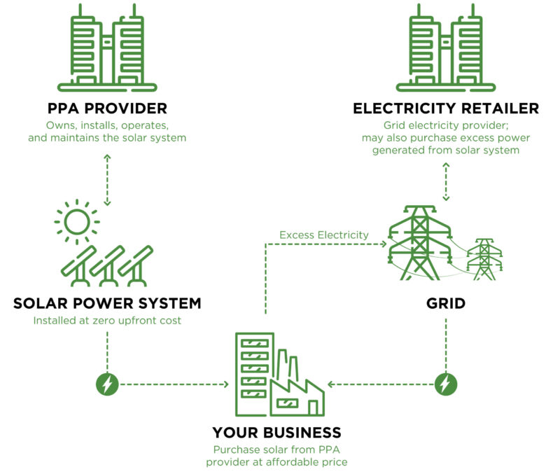 How a solar PPA works for businesses?