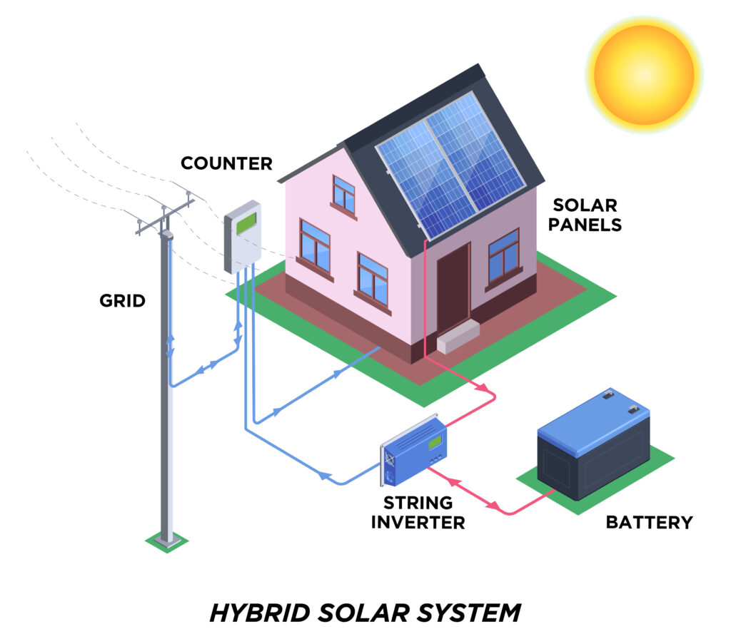 Hybrid Solar system - GEE Energy